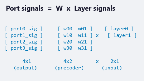 Fig 1.4 Precoding Operation