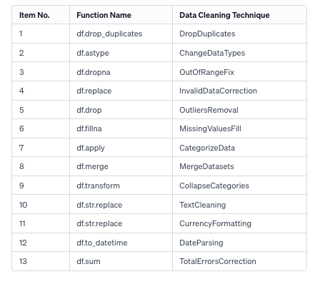 13 Ways Data cleaning 🧽 w/Python Before After Samples | by Anix Lynch ...