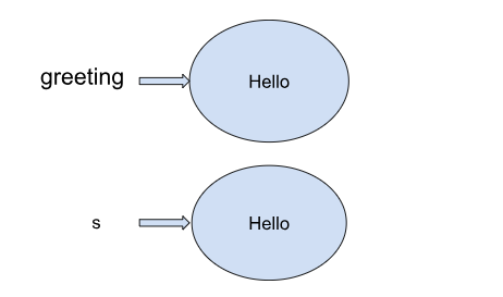 Does Python Support Pass-by-value and Pass-by-reference? | by ...