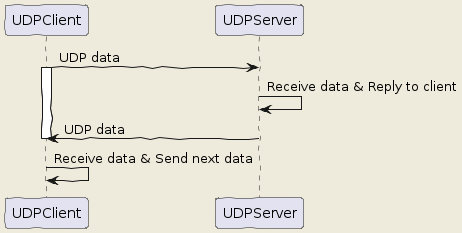 UDP server and client in C++. Simple example for application… | by ...
