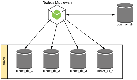 A Simplistic Approach to implement Multi-Tenancy in Node.js | by Lukas  Nöbauer | Medium