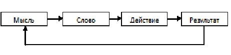 Идея действие результат. Мысль слово действие. Мысль действие результат. Мысль идея действие. Мысли - действия схема.
