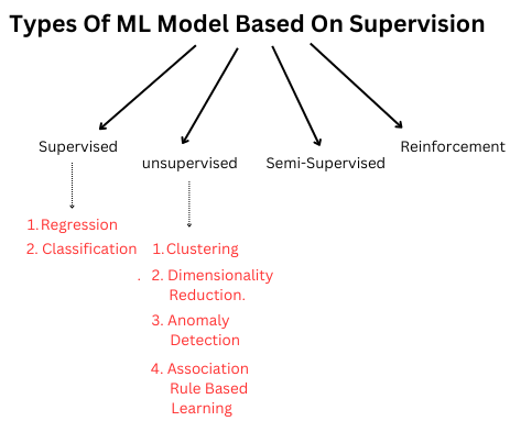 Types Of Machine Learning Model Based On Supervision(ML) | by Yadhnesh ...
