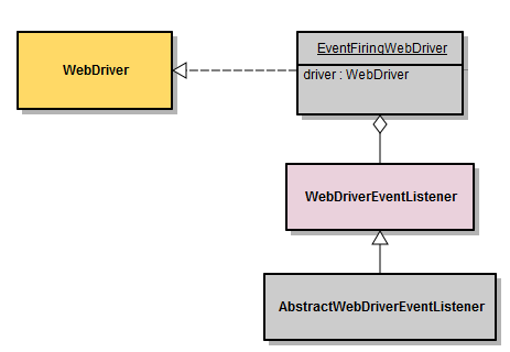 Webdriver manager. Фрейморвк WEBDRIVER. Паттерн наблюдатель примеры. Паттерн Observer примеры.
