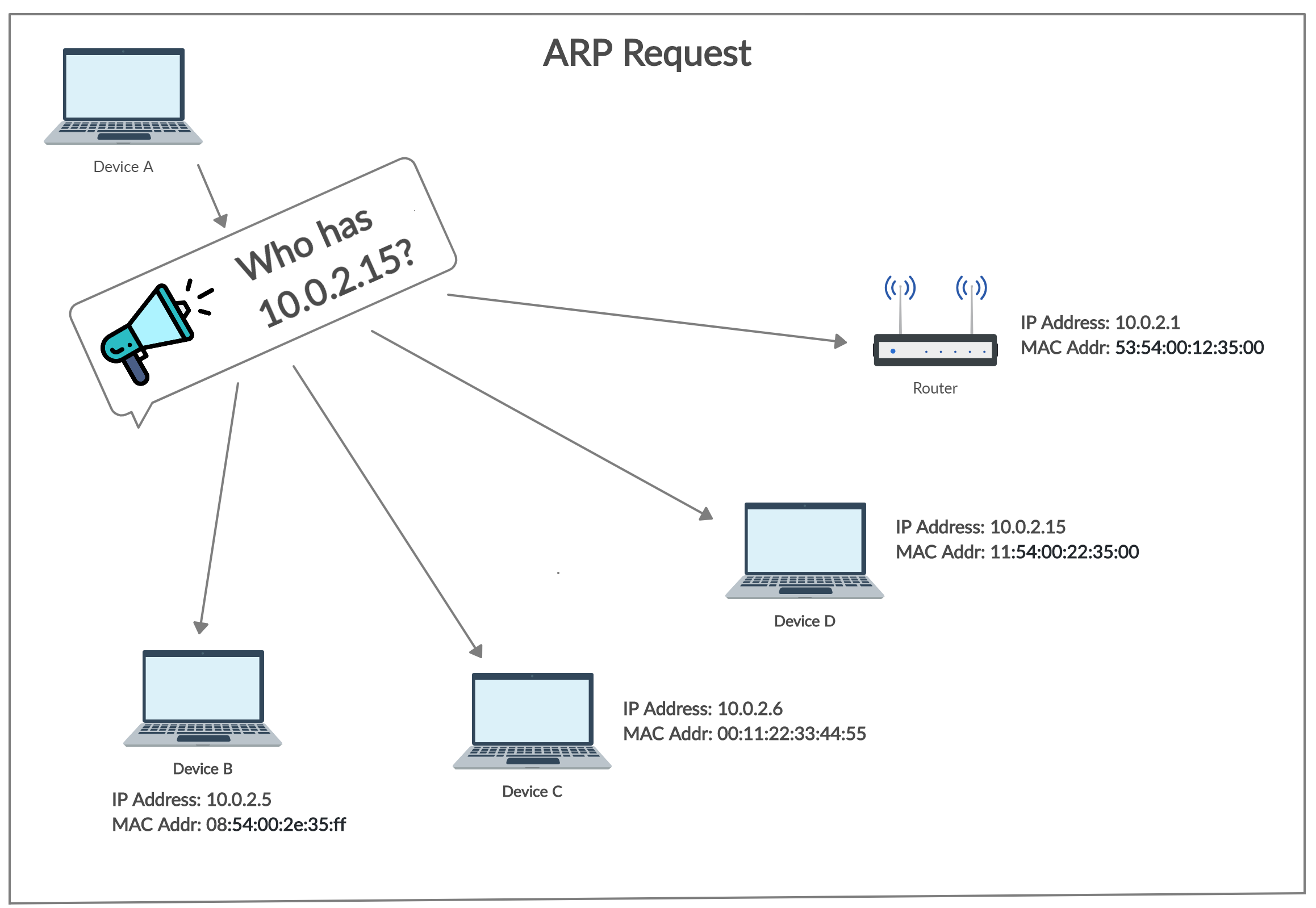 Структура arp запроса. 1с для выгрузки брони. Универсальная загрузка выгрузка 1с. Выгрузка arp. Arp протокол.
