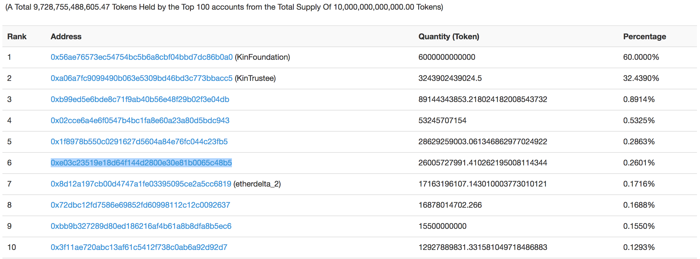 Cryptocorn: How Whales And YouTube Influencers Drove Kin From $50 Million  to $1 Billion Market Cap In Two Weeks | by Varun | Cryptonomist | Medium