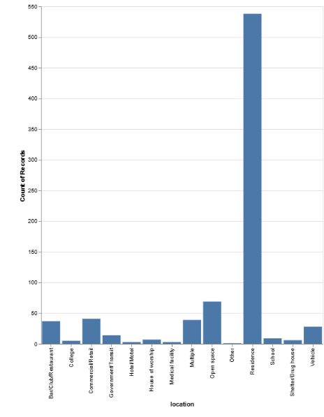 a visualization of the number of incidents by killing types