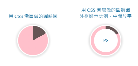用純 HTML + CSS 畫出圓餅圖(精簡版). 寫前一篇『用純 HTML + CSS… | by JingHuei | Medium