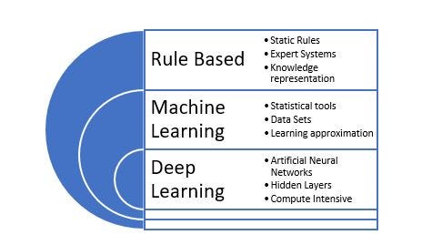 Artificial Intelligence–An Introduction | by Gundlupet Sadananda Murthy ...