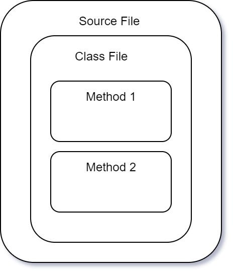 The way java works. 1· Create a source document | by Arun Easurapatham ...