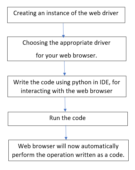Python Selenium Architecture. Selenium is an automation tool used for ...