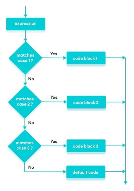 switch case statement di javascript - javascript dasar... JavaScript’te switch-case yapısı. Switch-Case ifadesinin kullanımı ...
