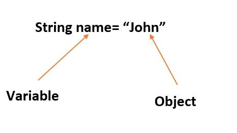 String Immutability in Java. We will be discussed what is string… | by ...