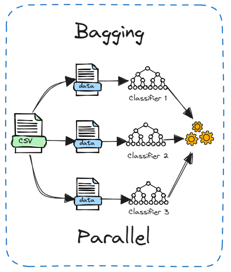 “Bagging vs. Boosting: Choosing the Right Ensemble Technique for Your ...