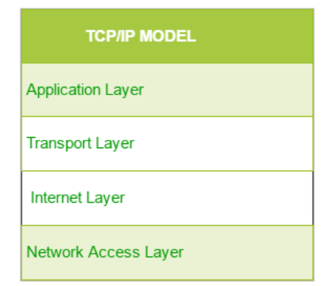 TCP/IP Overview. TCP/IP, Transmission Control… | by Derya Cortuk | Medium