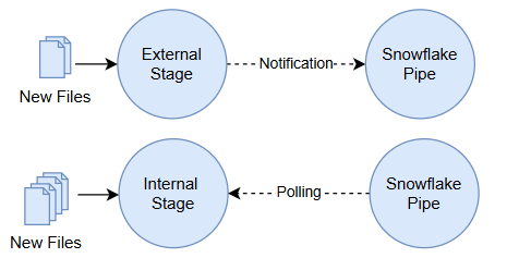 Automate Snowpipe with Python. Python Challenge of the Day: Automate ...