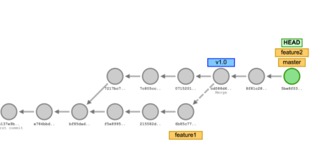 Create and Manage Git Tags and Releases in a repository | by Sneha ...