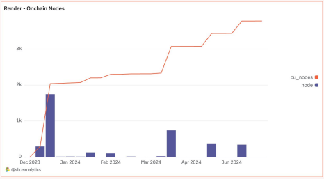 3,800+ active GPU providers as of April 2025.