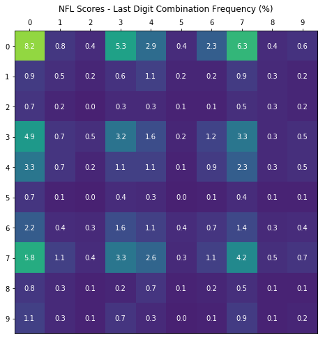 What digits should you bet on in Super Bowl squares? – Variance Explained