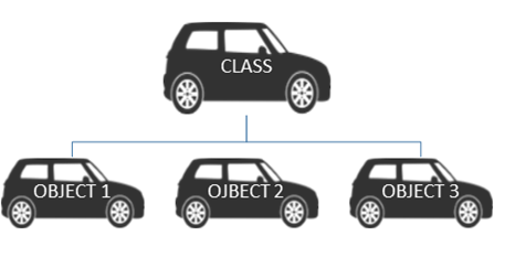C# Class And Object - Khayal Salimov - Medium