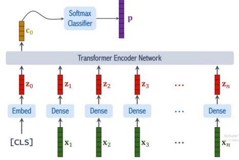 Building a ViT Transformer for Image Classification | by Mohamed Hafez ...