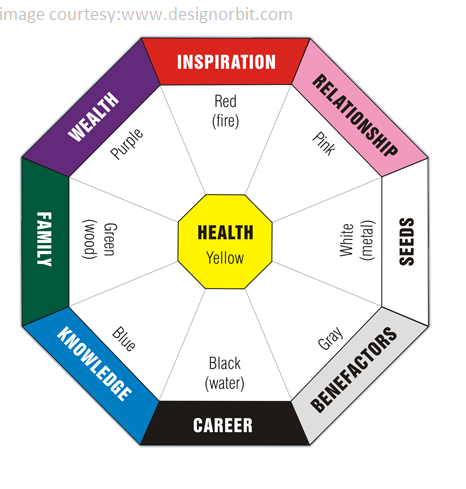 Incorporate Feng Shui Map in Your Home | by Katherine Morgan | Medium