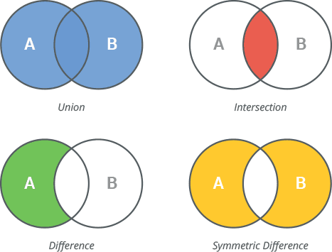 Mastering Python Sets: A Comprehensive Guide with Coding Examples | by ...