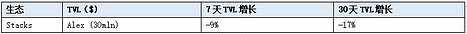 加密赛道周报[2023/08/28]：LSD继续增长，Layer2发展不一