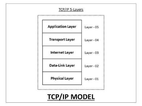 TCP/IP MODEL Simplified. Communication is a very integral part… | by ...