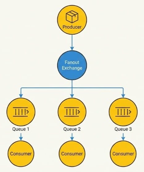 Mastering RabbitMQ in ASP.NET Core: A Guide to Asynchronous Messaging ...
