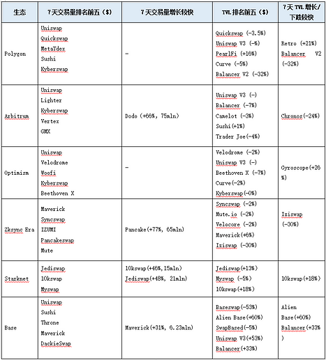 加密赛道周报[2023/08/28]：LSD继续增长，Layer2发展不一