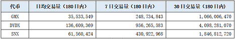 GMX、DYDX、SNX代币供应与需求分析