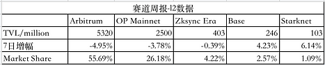 加密赛道周报[2023/08/28]：LSD继续增长，Layer2发展不一