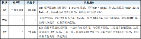 GMX、DYDX、SNX代币供应与需求分析