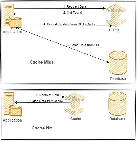 Introduction to Caching. Caching, Cache Pattern, Cache… | by Vishnu G ...