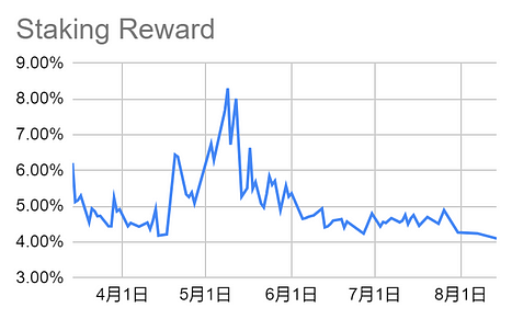 加密賽道周報[2023/08/14]