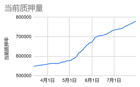 加密市场赛道周报[2023/07/31]