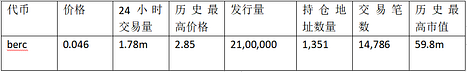 FERC上线暴涨数百倍，公平发售概念代币都有哪些？