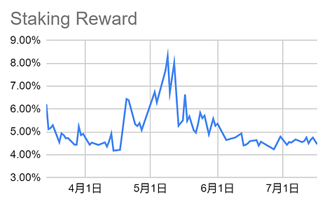 LD賽道周報[2023/07/17]