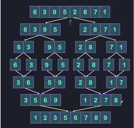 Understanding Merge Sort !. If you are tired of reading Merge Sort ...
