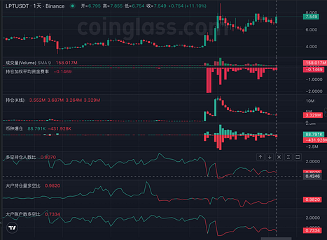二级市场观察：Livepeer（LPT）行情再次启动，能否突破前高？