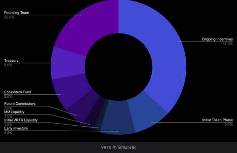 Vertex：衍生品DEX新秀，日交易量市占率约10%