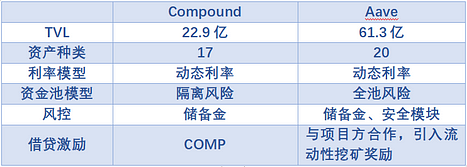 蓝筹DeFi新叙事：复盘Aave与Compound基本面数据