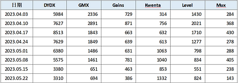 衍生品DEX争夺战：Kwenta、Level周内交易量超越GMX