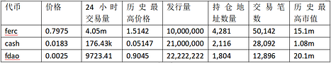 FERC上线暴涨数百倍，公平发售概念代币都有哪些？