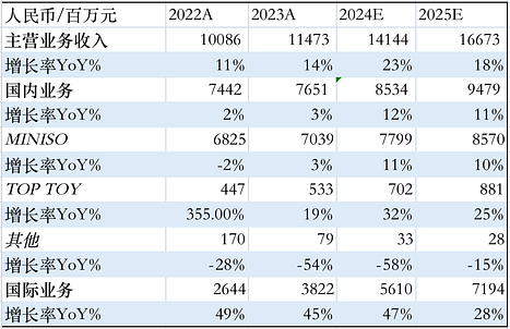 LD Capital: [股票]名创优品业绩发布抢眼，出海与品牌升级战略双赢