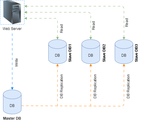 Enhance Your .NET Core Application with Master-Slave Database ...