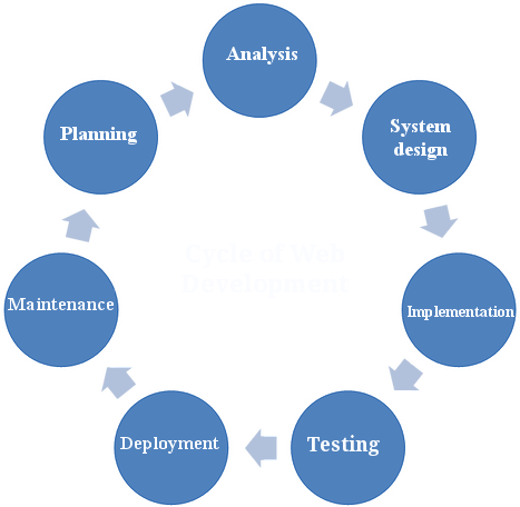The life cycle of web development- Soft System Solution | by Soft ...
