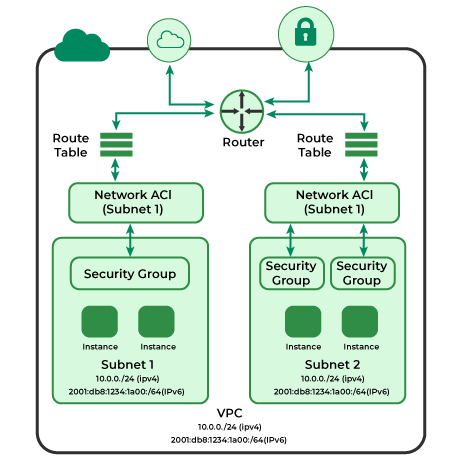 AWS Defence System — NACL and Security Groups !! | by Kumarmishra | Medium