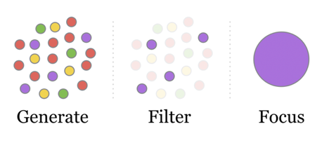 Generate, Filter, Focus: An algorithm to help you cheat at writing | by ...
